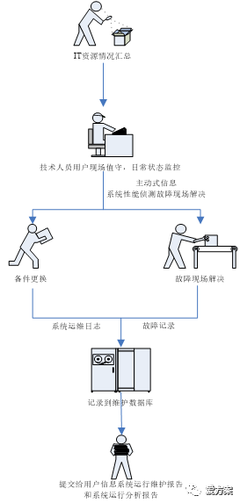 IT运维服务整体方案